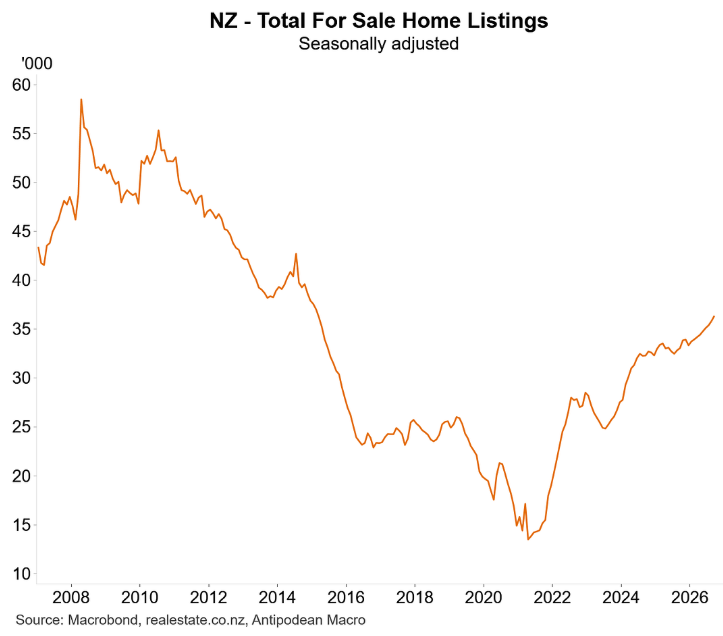NZ total listings