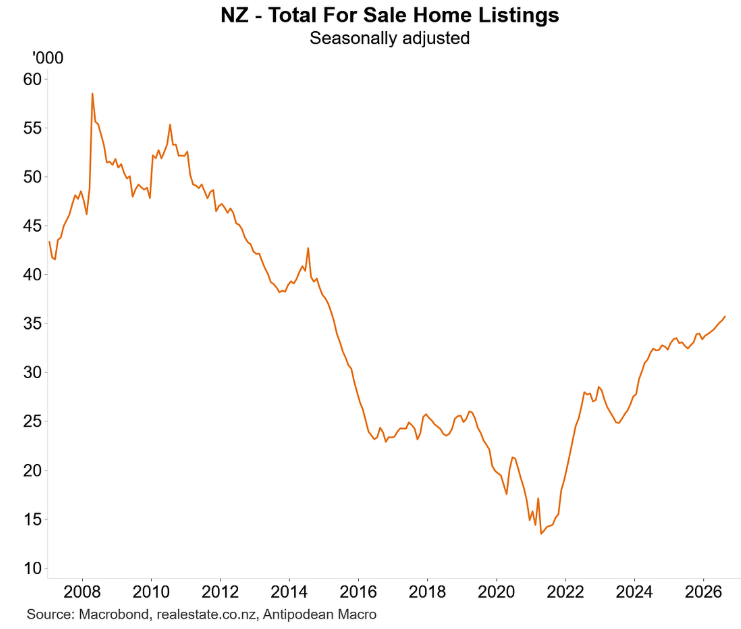 NZ listings
