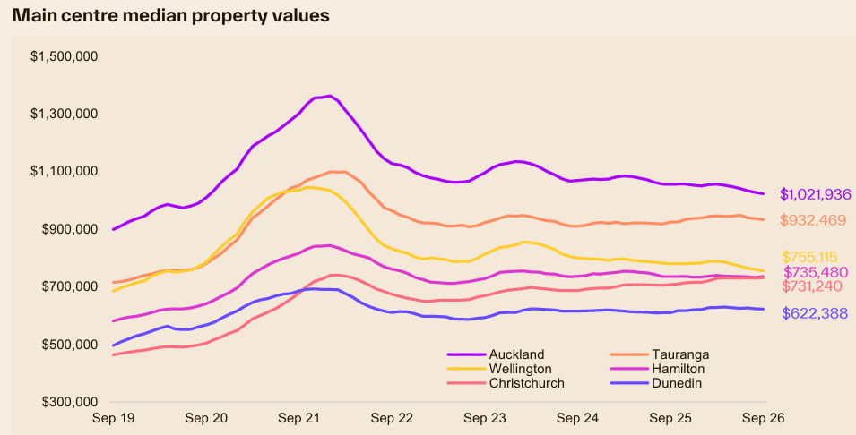NZ median dwelling values