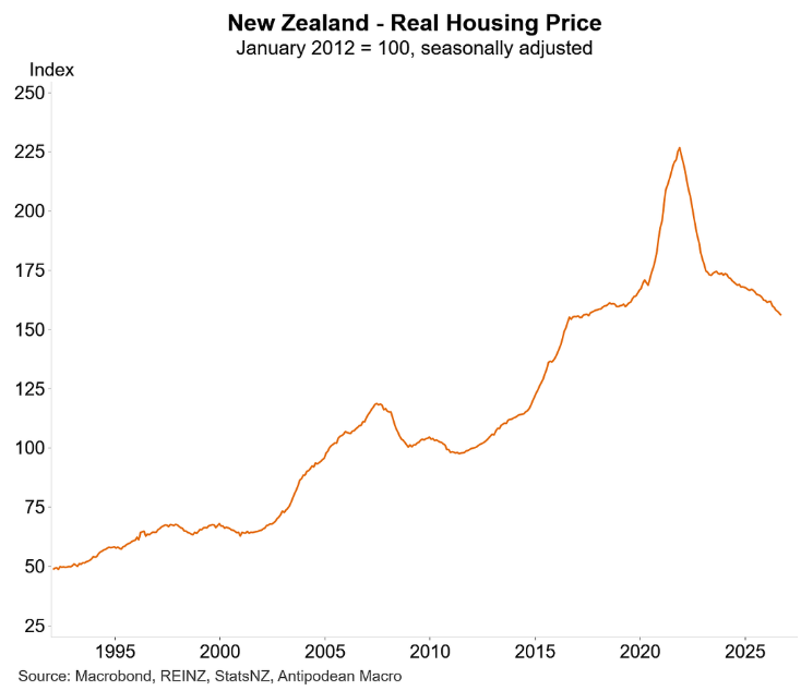 NZ real housing prices