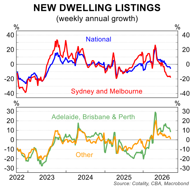 New listings growth