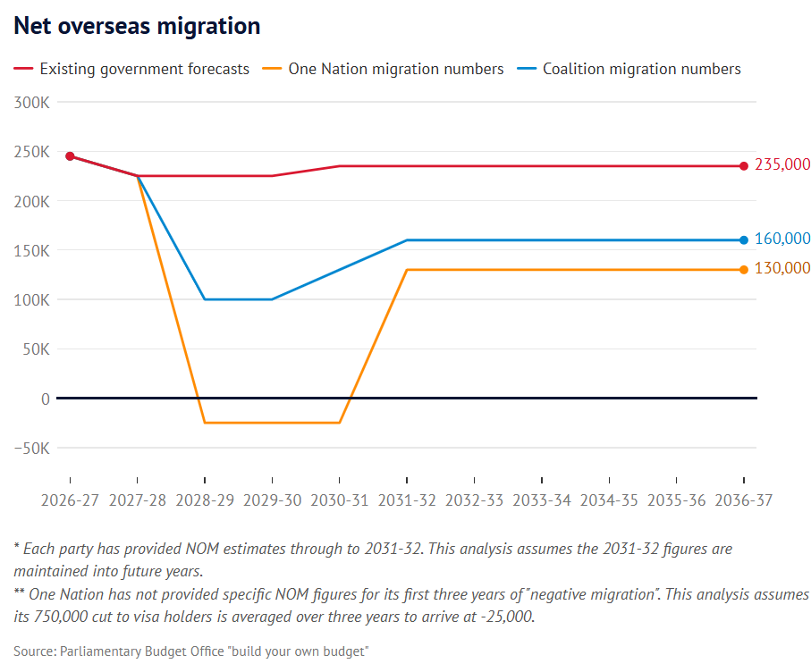 Party immigration scenarios