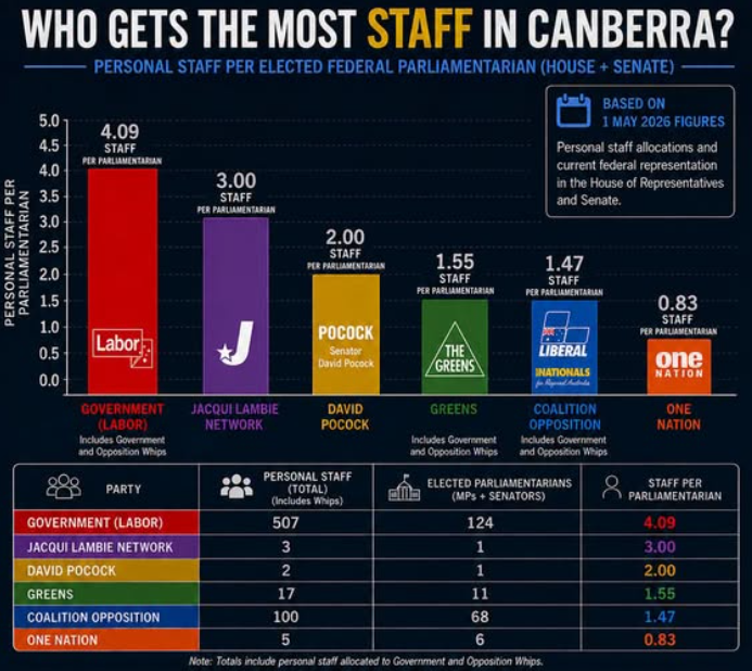Political staff numbers