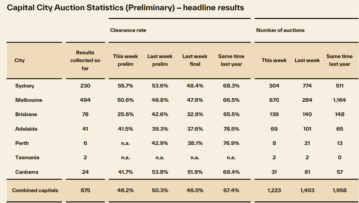 Preliminary auction results