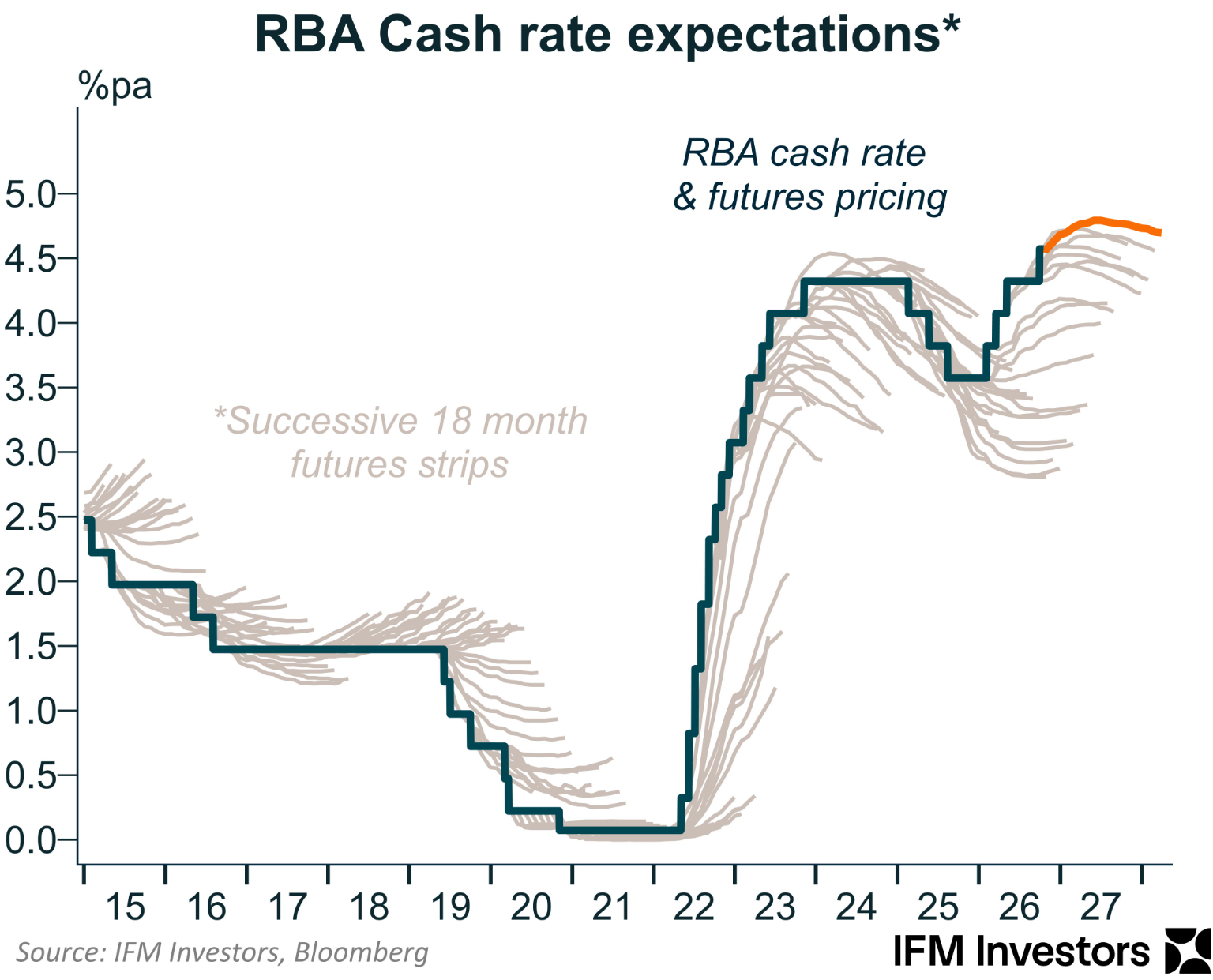 RBA cash rate expectations