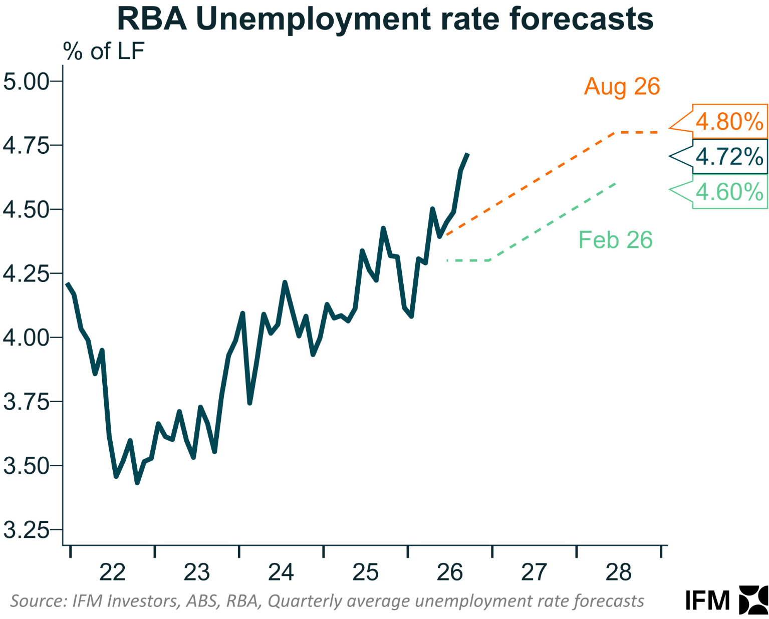 RBA unemployment forecasts