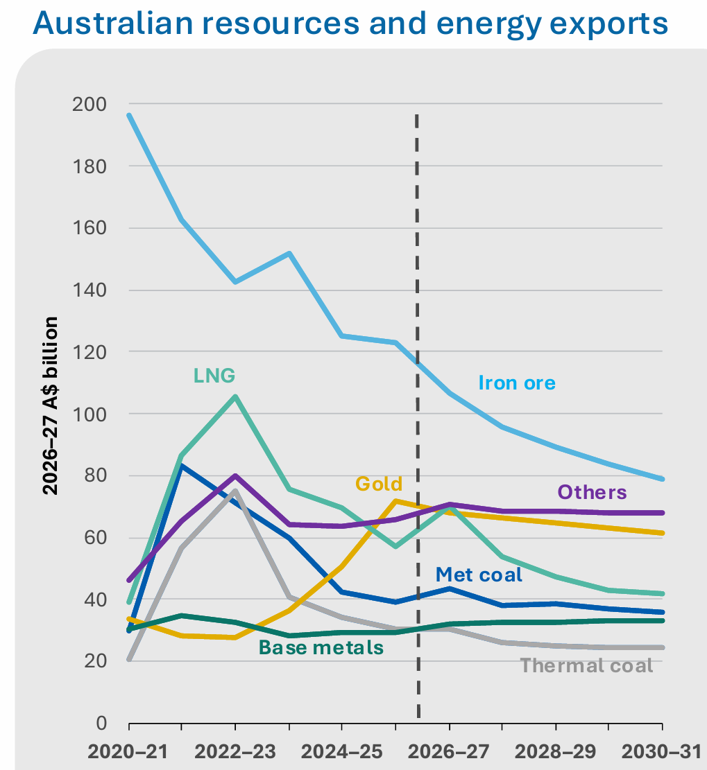 Resource and energy exports