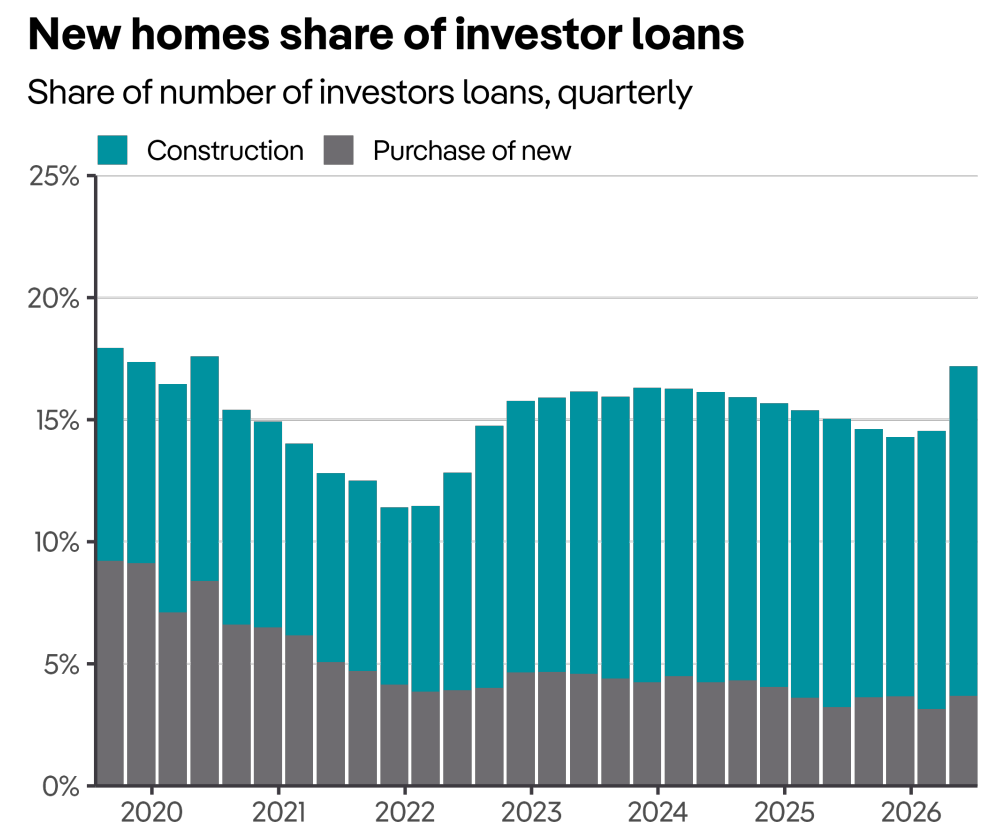 Share of new investor loans