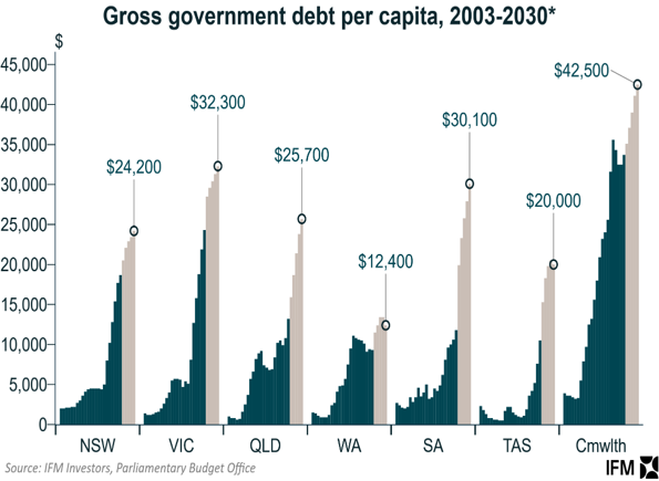 State debt per capita