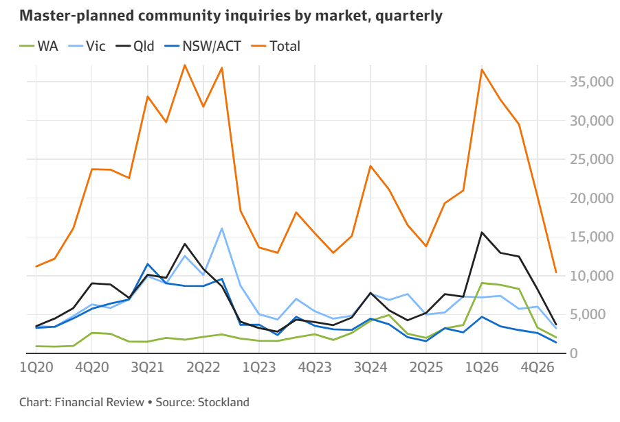 Stockland inquiries