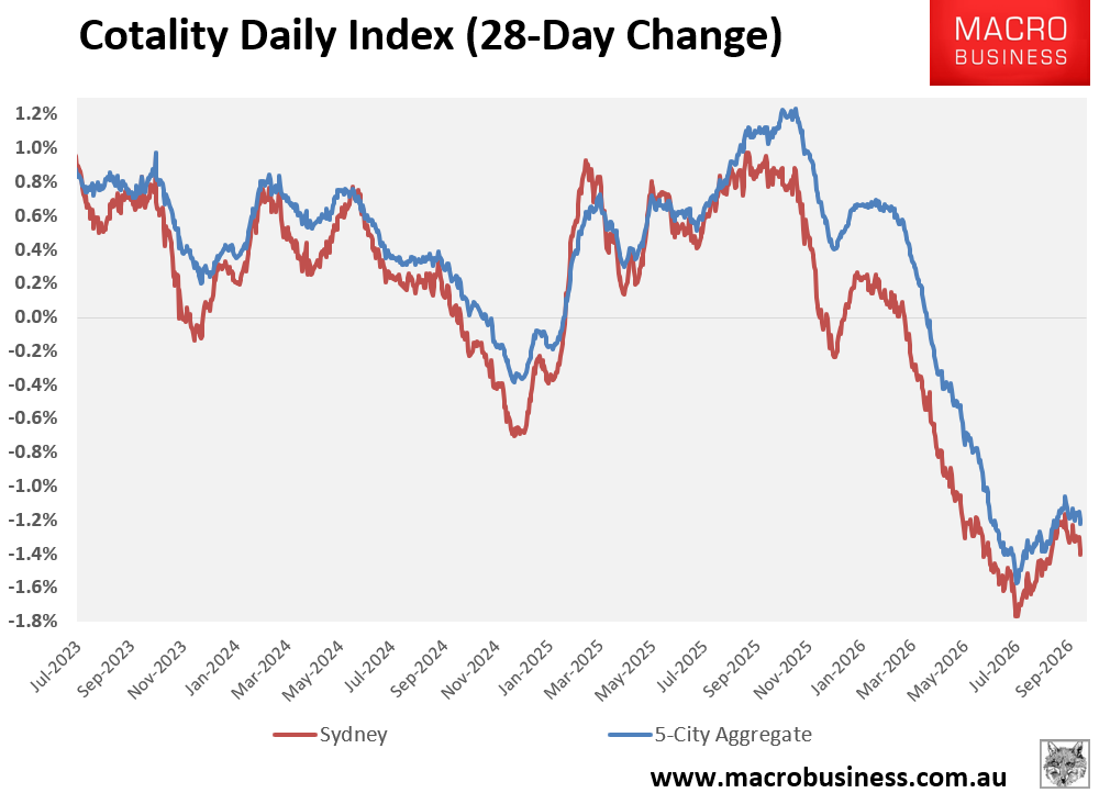 Sydney 28-day change