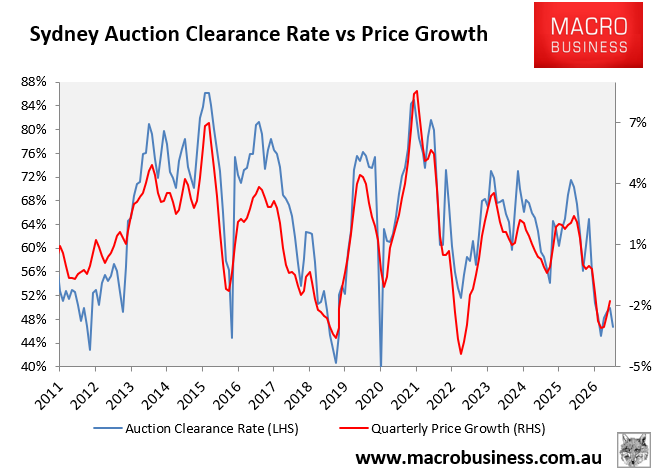 Sydney auctions