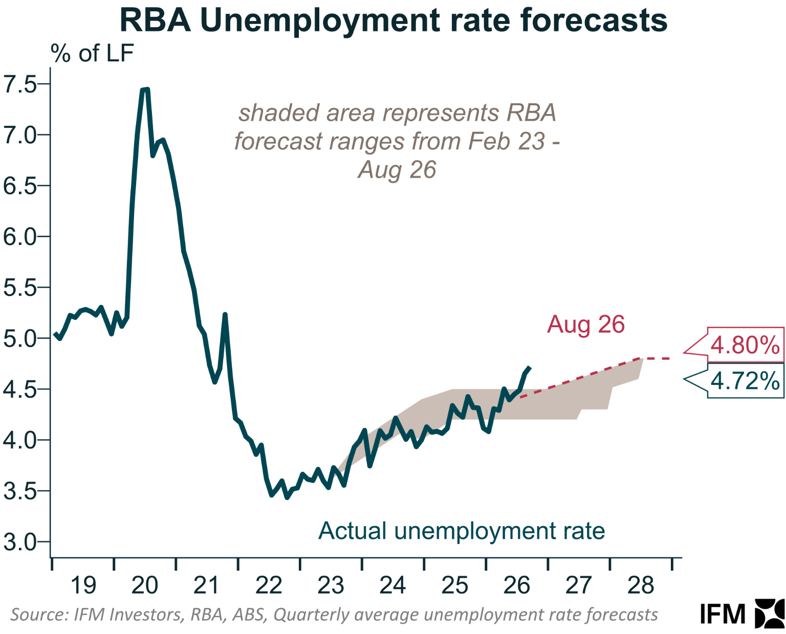 Unemployment vs RBA 1