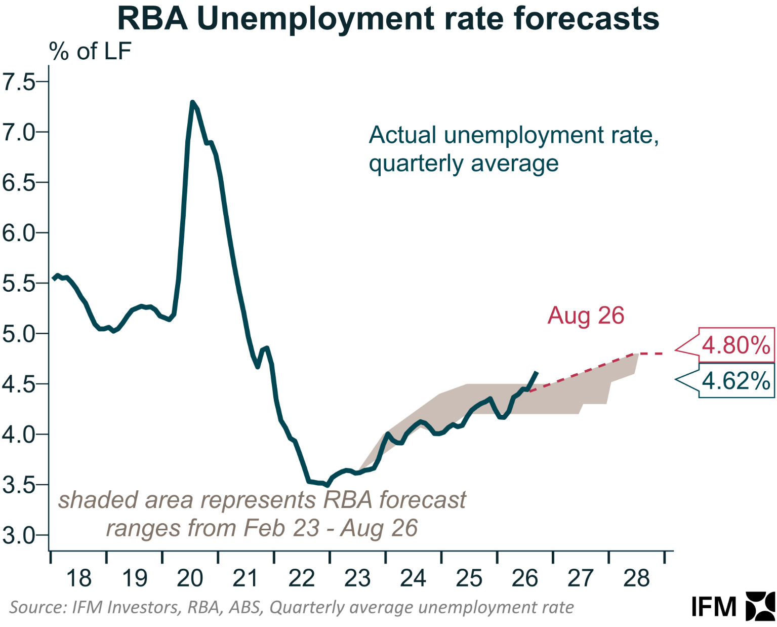 Unemployment vs RBA 2