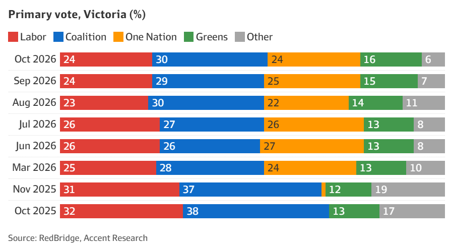 VIC primary vote