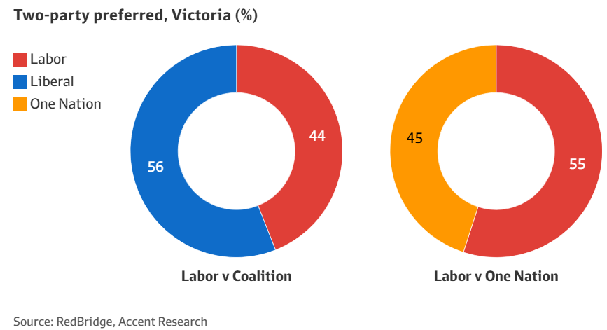 VIC two-parrty preferred