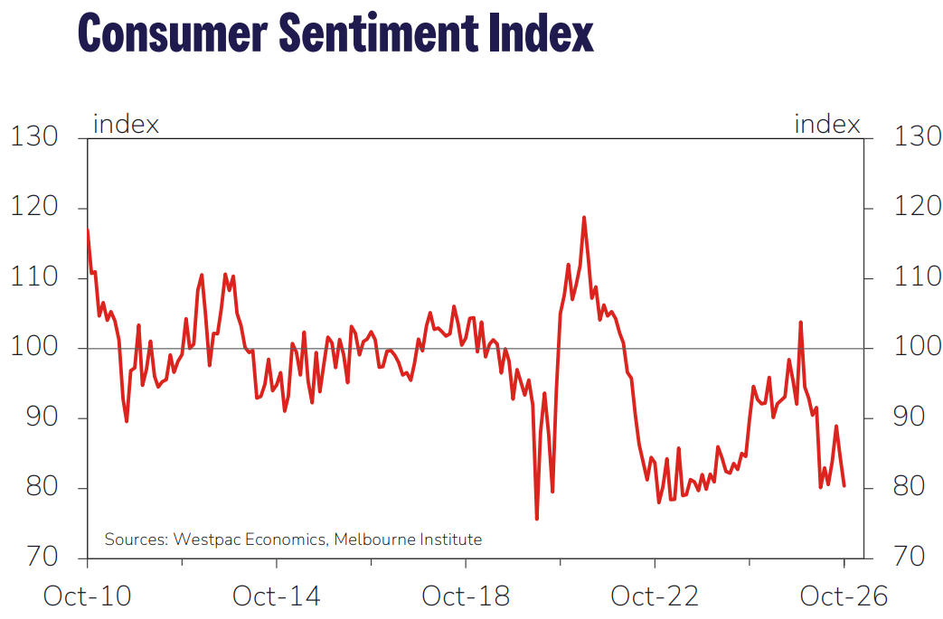 Westpac consumer sentiment