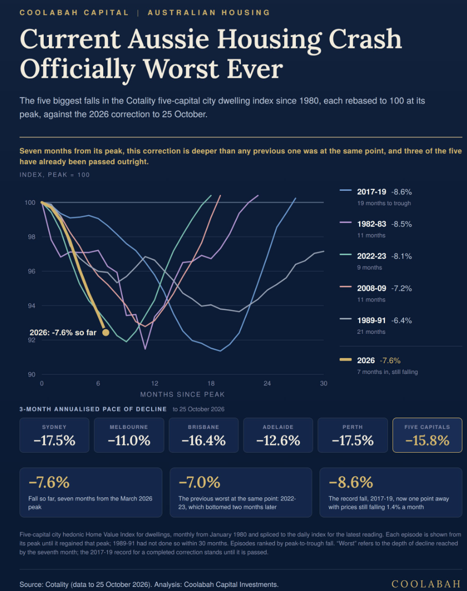 Worst ever house price correction